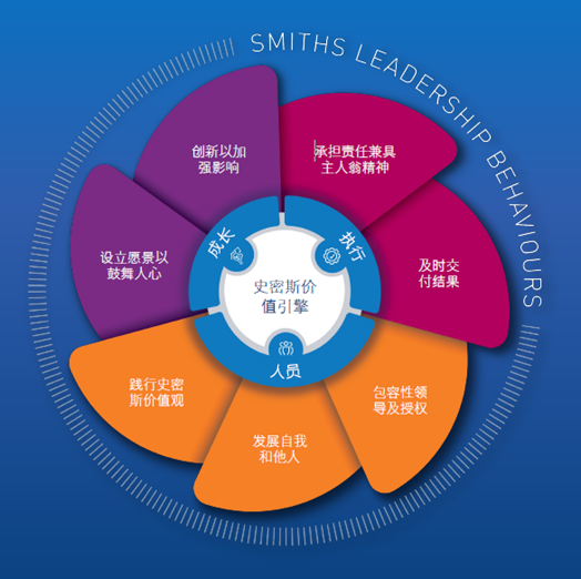 Smiths Leadership Behaviours diagram