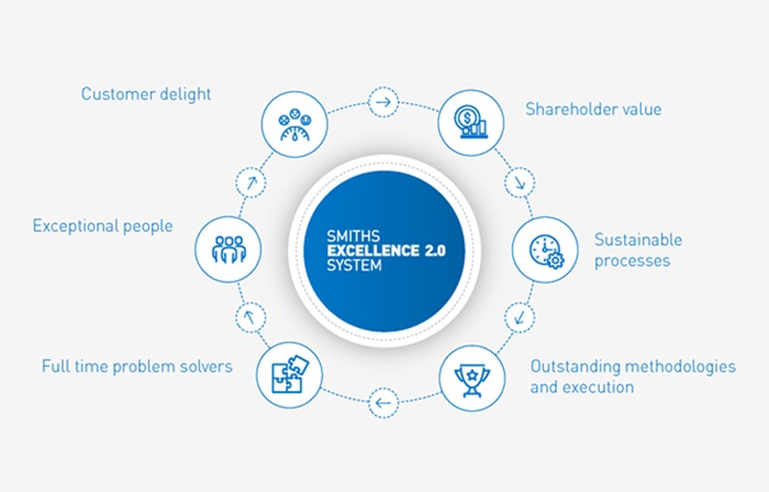 Smiths Excellence System Operating Model